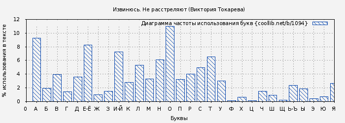 Диаграма использования букв книги № 1094: Извинюсь. Не расстреляют (Виктория Токарева)