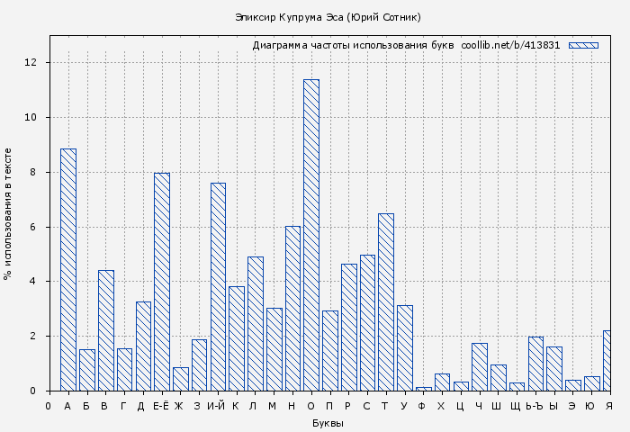 Диаграма использования букв книги № 413831: Эликсир Купрума Эса (Юрий Сотник)