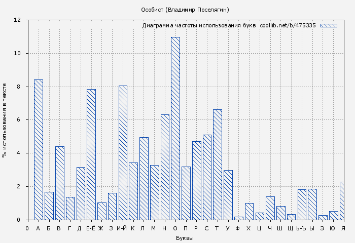Диаграма использования букв книги № 475335: Особист (Владимир Поселягин)