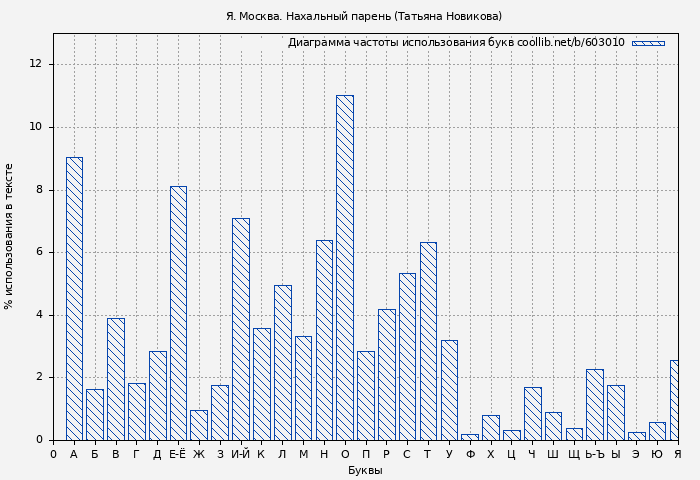Диаграма использования букв книги № 603010: Я. Москва. Нахальный парень (Татьяна Новикова)