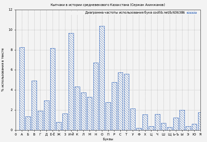 Диаграма использования букв книги № 636386: Кыпчаки в истории средневекового Казахстана (Сержан Ахинжанов)