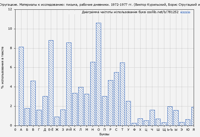 Диаграма использования букв книги № 781252: Стругацкие. Материалы к исследованию: письма, рабочие дневники. 1972-1977 гг. (Виктор Курильский)