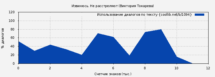 Использование диалогов по тексту книги № 1094: Извинюсь. Не расстреляют (Виктория Токарева)