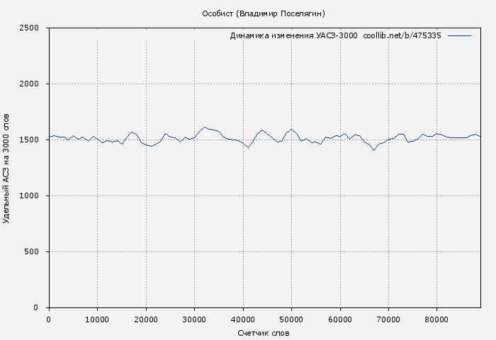 Удельный АСЗ-3000 книги № 475335: Особист (Владимир Поселягин)