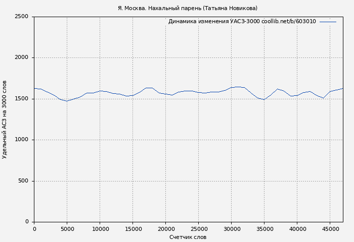 Удельный АСЗ-3000 книги № 603010: Я. Москва. Нахальный парень (Татьяна Новикова)