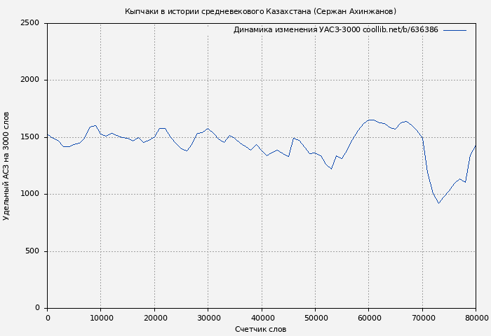 Удельный АСЗ-3000 книги № 636386: Кыпчаки в истории средневекового Казахстана (Сержан Ахинжанов)