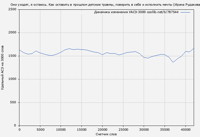 Удельный АСЗ-3000 книги № 787544: Они уходят, я остаюсь. Как оставить в прошлом детские травмы, поверить в себя и исполнить мечты (Ирина Рудакова)