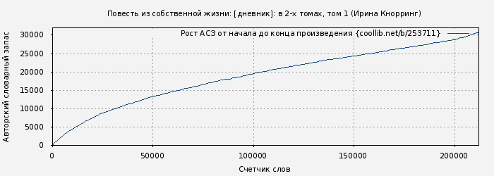 Рост АСЗ книги № 253711: Повесть из собственной жизни: [дневник]: в 2-х томах, том 1 (Ирина Кнорринг)