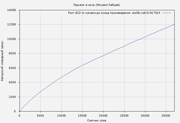 Рост АСЗ книги № 417519: Прыжок в ночь (Михаил Зайцев)