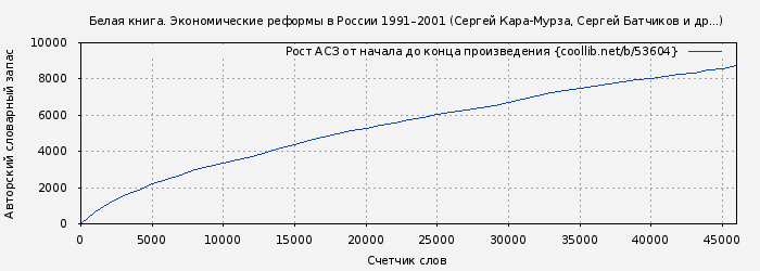 Рост АСЗ книги № 53604: Белая книга. Экономические реформы в России 1991–2001 (Сергей Кара-Мурза)