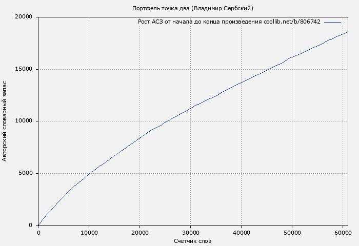 Рост АСЗ книги № 806742: Портфель точка два (Владимир Сербский)