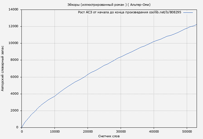Рост АСЗ книги № 808295: Эйкоры (иллюстрированный роман ) ( Альтер-Оми)