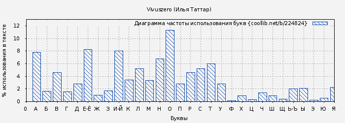 Диаграма использования букв книги № 224824: Vivuszero (Илья Таттар)