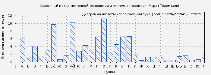 Диаграма использования букв книги № 273945: Целостный метод системной технологии и системная экология (Марат Телемтаев)