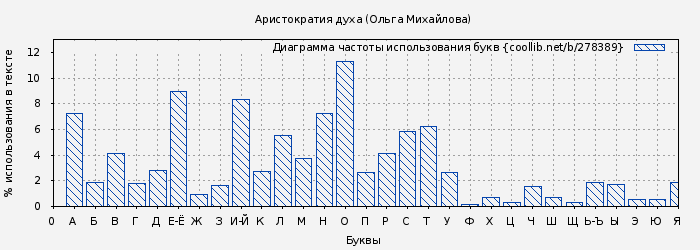 Диаграма использования букв книги № 278389: Аристократия духа (Ольга Михайлова)