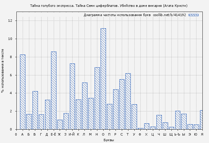 Диаграма использования букв книги № 414192: Тайна голубого экспресса. Тайна Семи циферблатов. Убийство в доме викария (Агата Кристи)