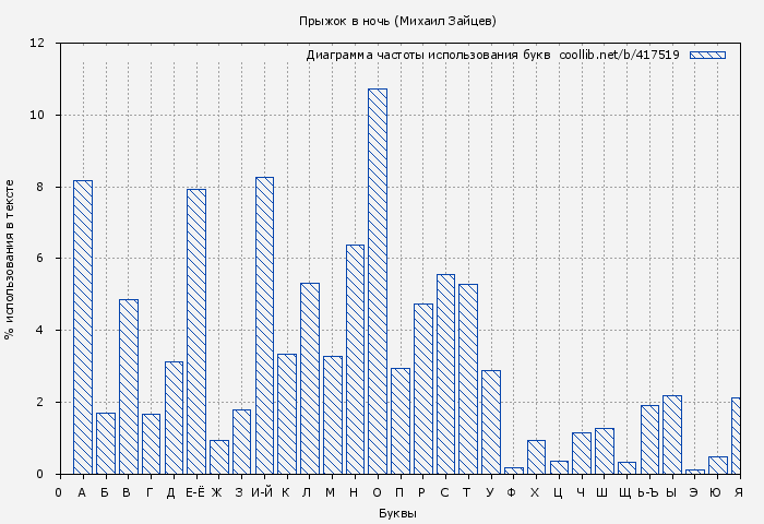 Диаграма использования букв книги № 417519: Прыжок в ночь (Михаил Зайцев)
