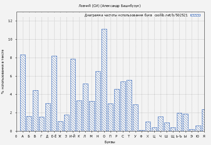 Диаграма использования букв книги № 502521: Ловчий (СИ) (Александр Башибузук)