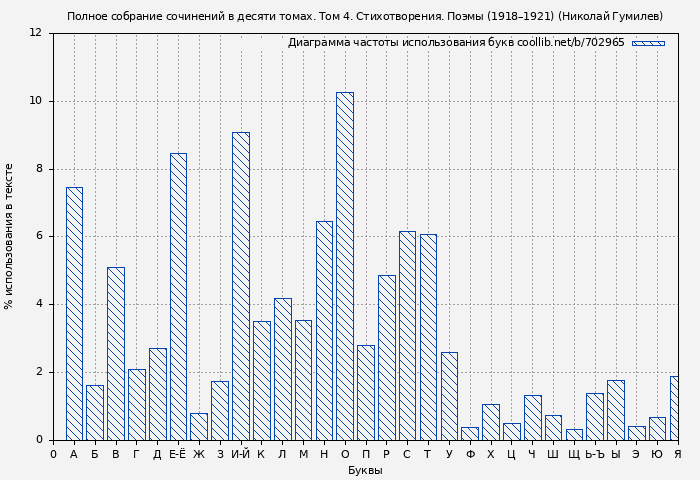 Диаграма использования букв книги № 702965: Полное собрание сочинений в десяти томах. Том 4. Стихотворения. Поэмы (1918–1921) (Николай Гумилев)