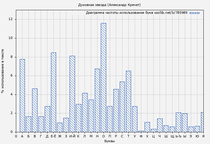Диаграма использования букв книги № 785989: Духовная звезда (Александр Кречет)