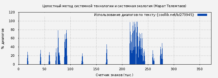 Использование диалогов по тексту книги № 273945: Целостный метод системной технологии и системная экология (Марат Телемтаев)