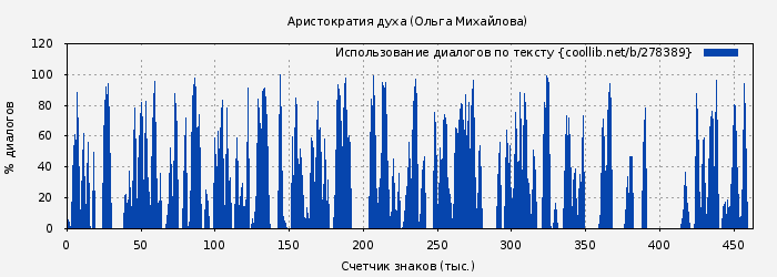 Использование диалогов по тексту книги № 278389: Аристократия духа (Ольга Михайлова)