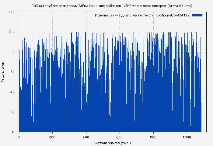 Использование диалогов по тексту книги № 414192: Тайна голубого экспресса. Тайна Семи циферблатов. Убийство в доме викария (Агата Кристи)