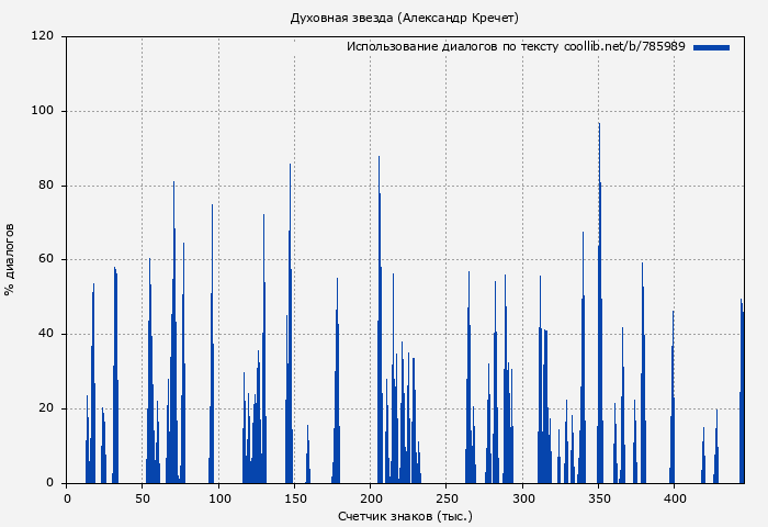 Использование диалогов по тексту книги № 785989: Духовная звезда (Александр Кречет)
