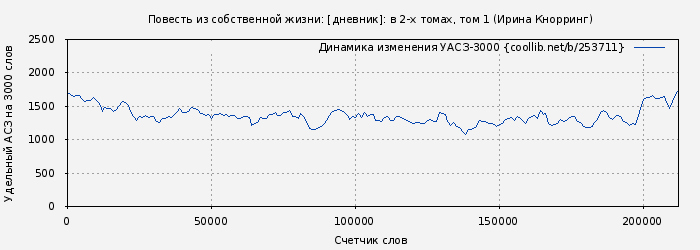 Удельный АСЗ-3000 книги № 253711: Повесть из собственной жизни: [дневник]: в 2-х томах, том 1 (Ирина Кнорринг)