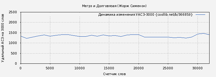 Удельный АСЗ-3000 книги № 366859: Мегрэ и Долговязая (Жорж Сименон)