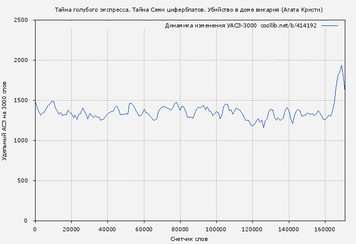 Удельный АСЗ-3000 книги № 414192: Тайна голубого экспресса. Тайна Семи циферблатов. Убийство в доме викария (Агата Кристи)