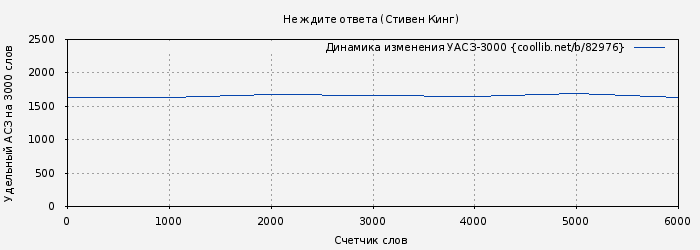 Удельный АСЗ-3000 книги № 82976: Не ждите ответа (Стивен Кинг)