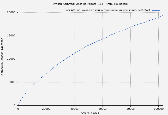 Рост АСЗ книги № 808573: Вулкан Капитал: Орал на Работе. 18+ (Игорь Некрасов)
