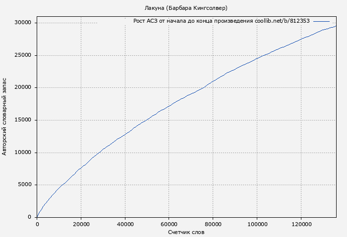 Рост АСЗ книги № 812353: Лакуна (Барбара Кингсолвер)