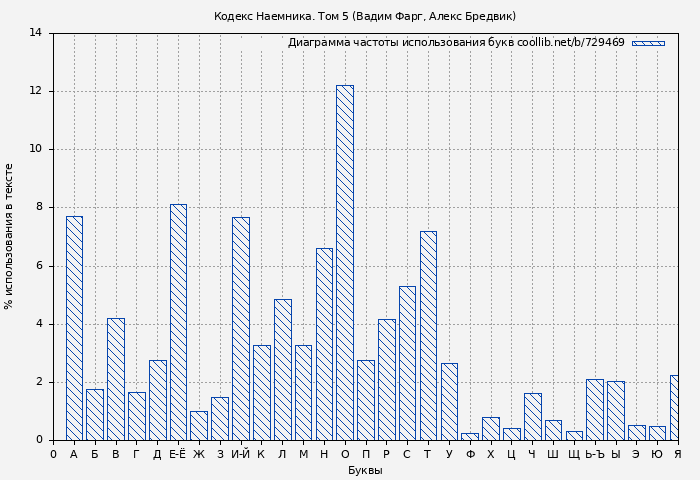 Диаграма использования букв книги № 729469: Кодекс Наемника. Том 5 (Вадим Фарг)
