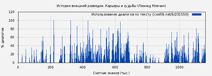Использование диалогов по тексту книги № 231550: История внешней разведки. Карьеры и судьбы (Леонид Млечин)