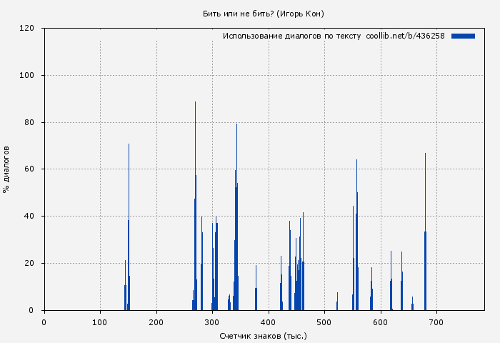 Использование диалогов по тексту книги № 436258: Бить или не бить? (Игорь Кон)