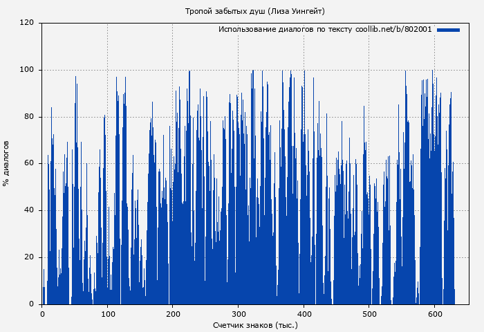Использование диалогов по тексту книги № 802001: Тропой забытых душ (Лиза Уингейт)