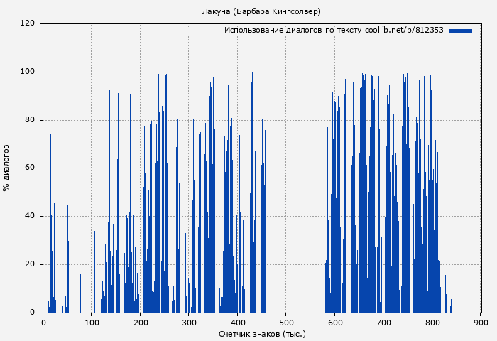 Использование диалогов по тексту книги № 812353: Лакуна (Барбара Кингсолвер)