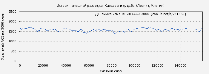 Удельный АСЗ-3000 книги № 231550: История внешней разведки. Карьеры и судьбы (Леонид Млечин)
