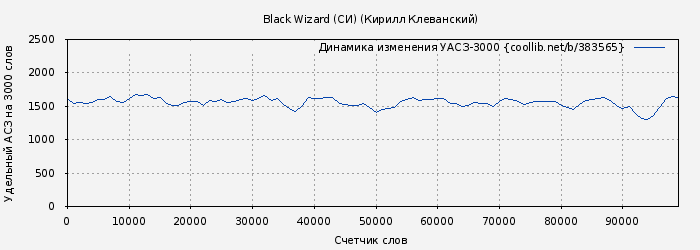 Удельный АСЗ-3000 книги № 383565: Black Wizard (СИ) (Кирилл Клеванский)