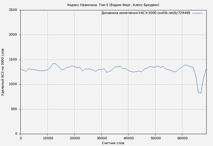 Удельный АСЗ-3000 книги № 729469: Кодекс Наемника. Том 5 (Вадим Фарг)