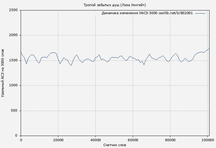 Удельный АСЗ-3000 книги № 802001: Тропой забытых душ (Лиза Уингейт)
