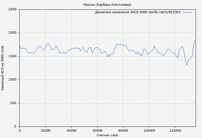 Удельный АСЗ-3000 книги № 812353: Лакуна (Барбара Кингсолвер)