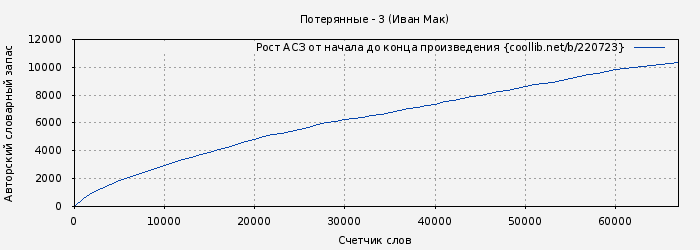 Рост АСЗ книги № 220723: Потерянные - 3 (Иван Мак)