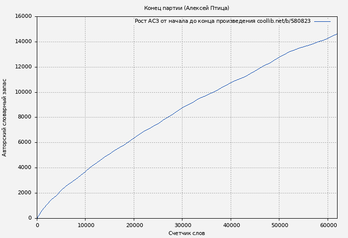 Рост АСЗ книги № 580823: Конец партии (Алексей Птица)