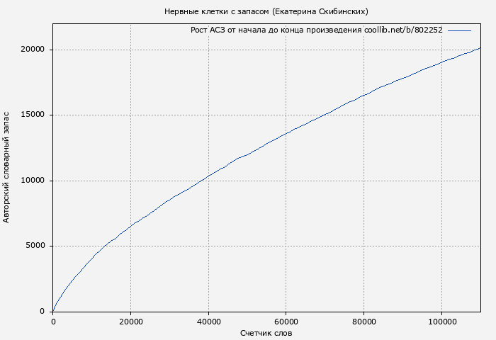Рост АСЗ книги № 802252: Нервные клетки с запасом (Екатерина Скибинских)