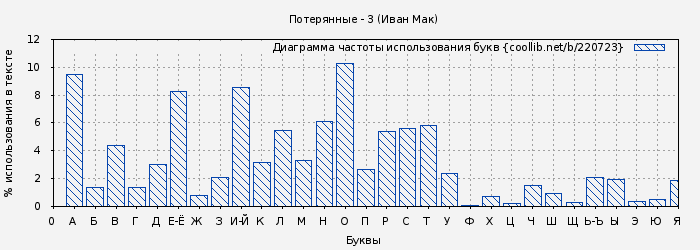 Диаграма использования букв книги № 220723: Потерянные - 3 (Иван Мак)