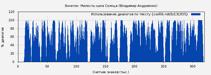 Использование диалогов по тексту книги № 131855: Эхнатон: Милость сына Солнца (Владимир Андриенко)