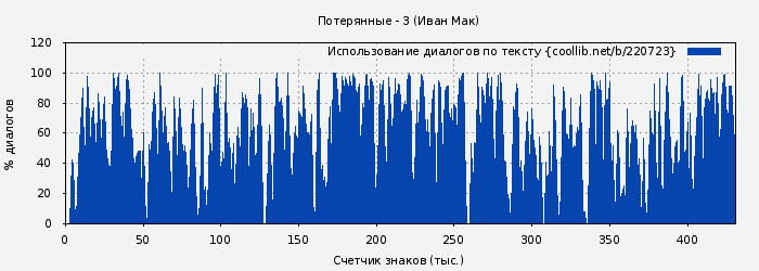 Использование диалогов по тексту книги № 220723: Потерянные - 3 (Иван Мак)